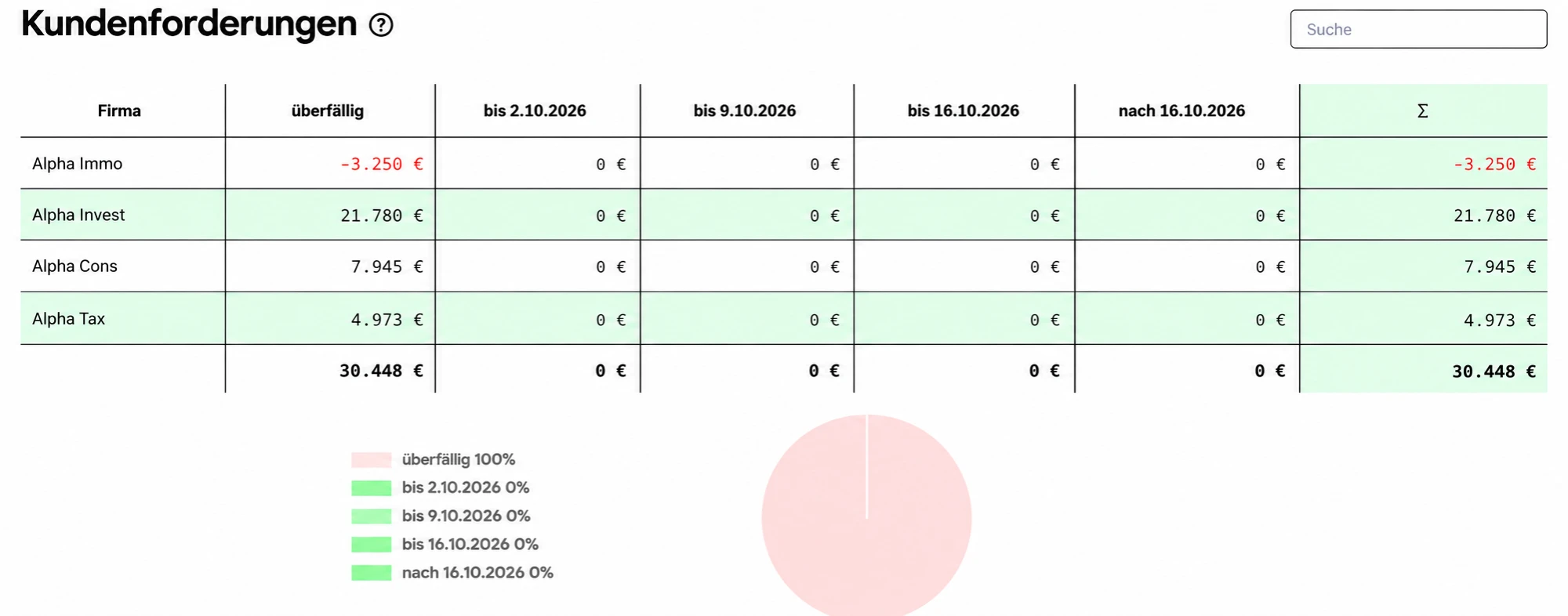 Kundenforderungen nach Fälligkeit im RIVER Dashboard