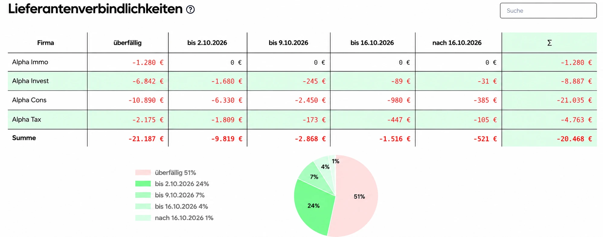 Lieferantenverbindlichkeiten nach Fälligkeit im RIVER Dashboard